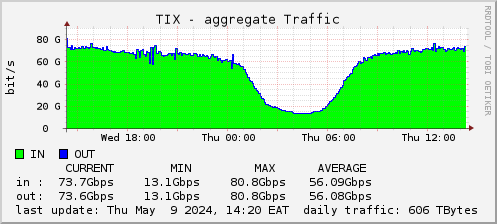 TIX total traffic graph